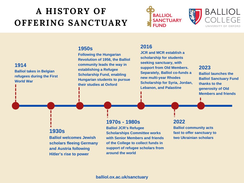 Graphic showing a history of offering sanctuary at Balliol